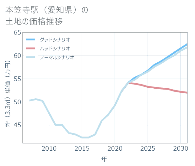 本笠寺駅(愛知県)の土地価格推移