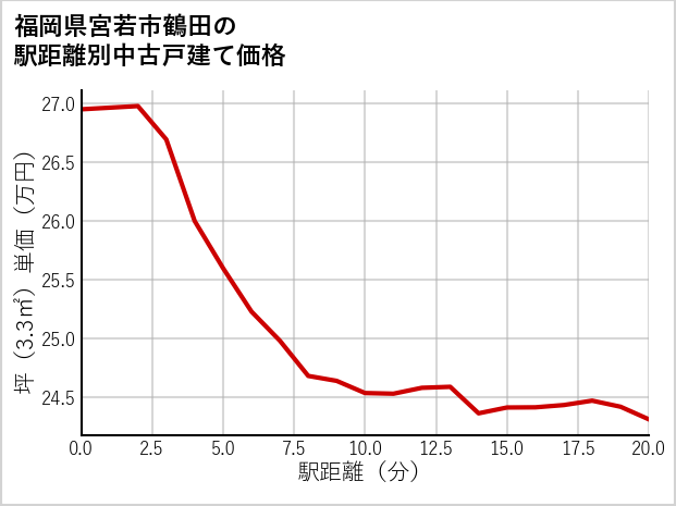 福岡県宮若市鶴田の徒歩距離別の中古戸建て坪単価