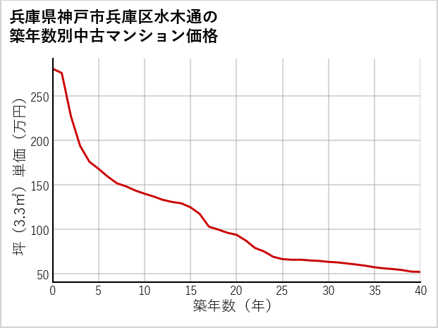 兵庫県神戸市兵庫区水木通の築年数別の中古マンション坪単価