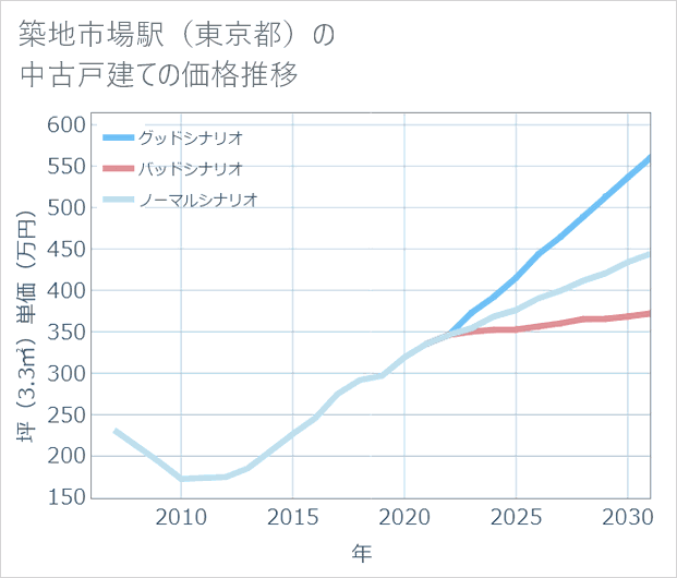 築地市場駅（東京都）の中古戸建て価格推移