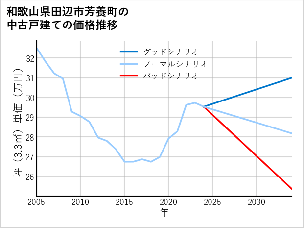 和歌山県田辺市芳養町の中古戸建て価格推移