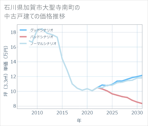 石川県加賀市大聖寺南町の中古戸建て価格推移