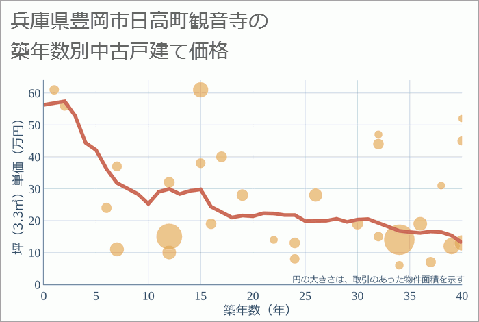 兵庫県豊岡市日高町観音寺の築年数別の中古戸建て坪単価