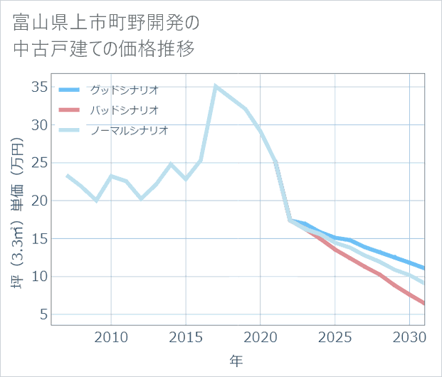 富山県上市町野開発の中古戸建て価格推移