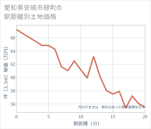 愛知県安城市緑町の徒歩距離別の土地坪単価