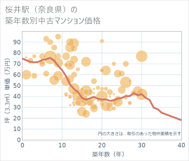 桜井駅（奈良県）の築年数別の中古マンション坪単価