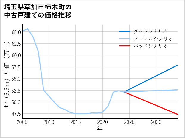 埼玉県草加市柿木町の中古戸建て価格推移