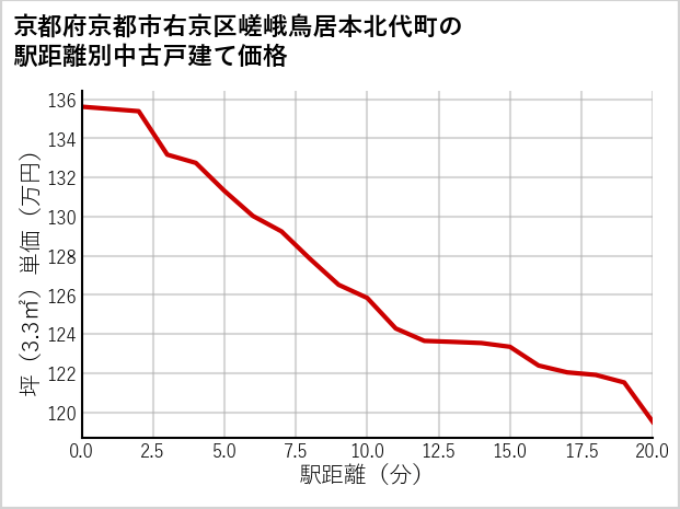 京都府京都市右京区嵯峨鳥居本北代町の徒歩距離別の中古戸建て坪単価