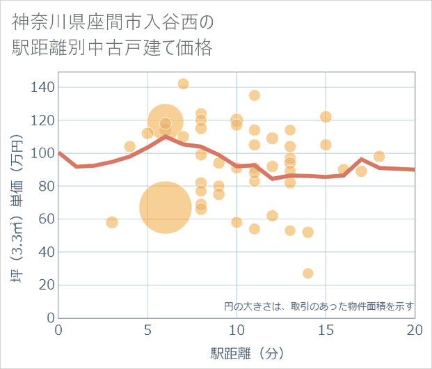 神奈川県座間市入谷西の徒歩距離別の中古戸建て坪単価