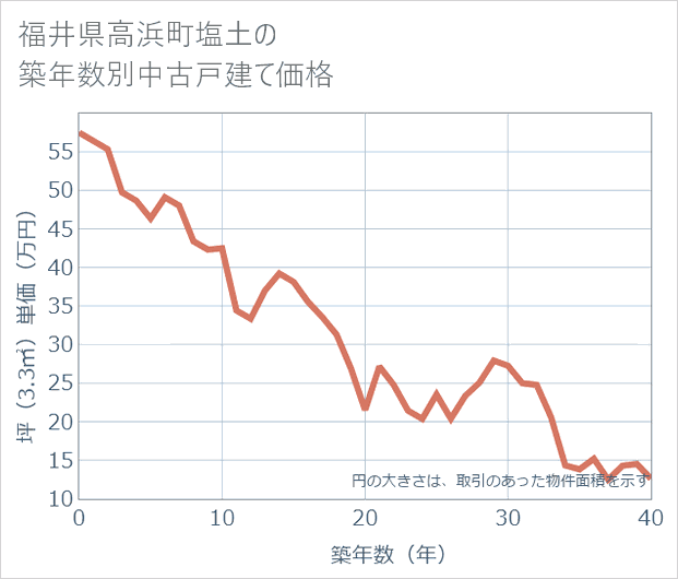 福井県高浜町塩土の築年数別の中古戸建て坪単価