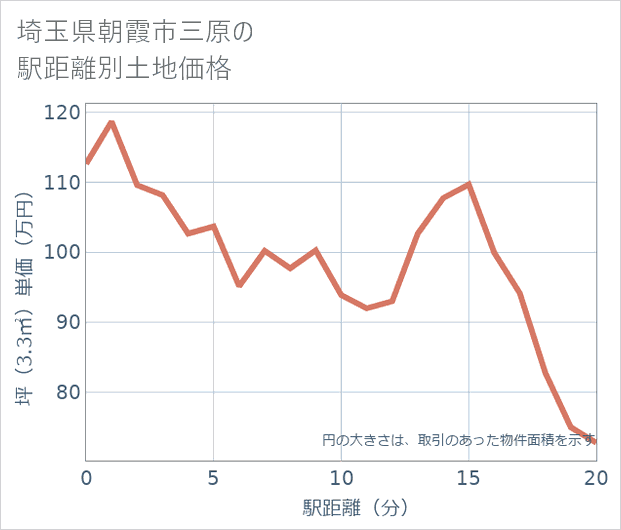 埼玉県朝霞市三原の徒歩距離別の土地坪単価
