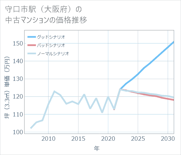 守口市駅(大阪府)の中古マンション価格推移
