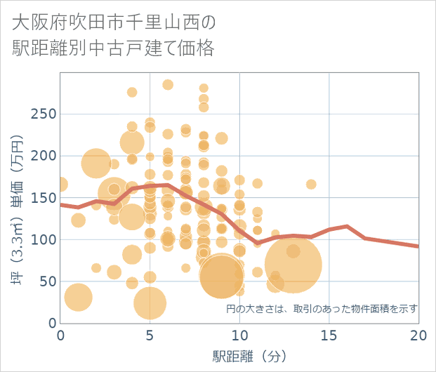大阪府吹田市千里山西の徒歩距離別の中古戸建て坪単価