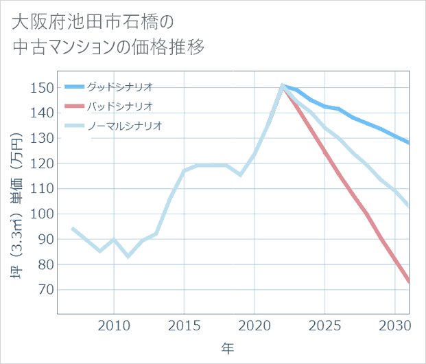 大阪府池田市石橋の中古マンション価格推移