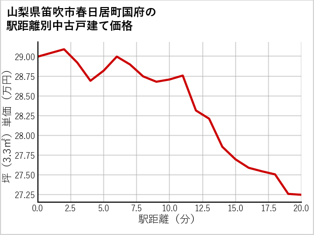山梨県笛吹市春日居町国府の徒歩距離別の中古戸建て坪単価