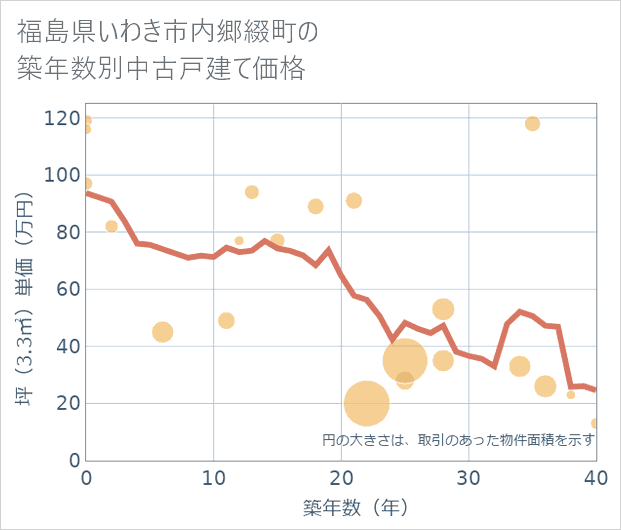 福島県いわき市内郷綴町の築年数別の中古戸建て坪単価