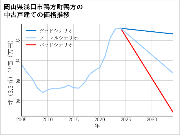 岡山県浅口市鴨方町鴨方の中古戸建て価格推移