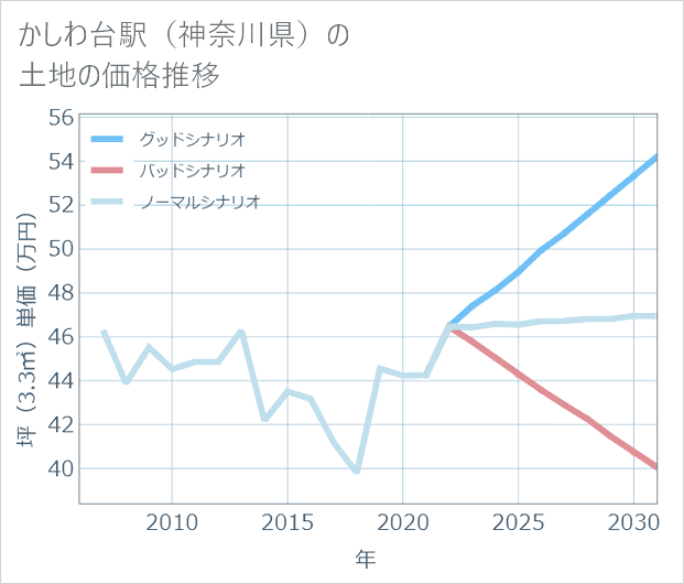 かしわ台駅(神奈川県)の土地価格推移