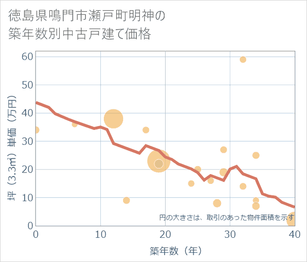 徳島県鳴門市瀬戸町明神の築年数別の中古戸建て坪単価