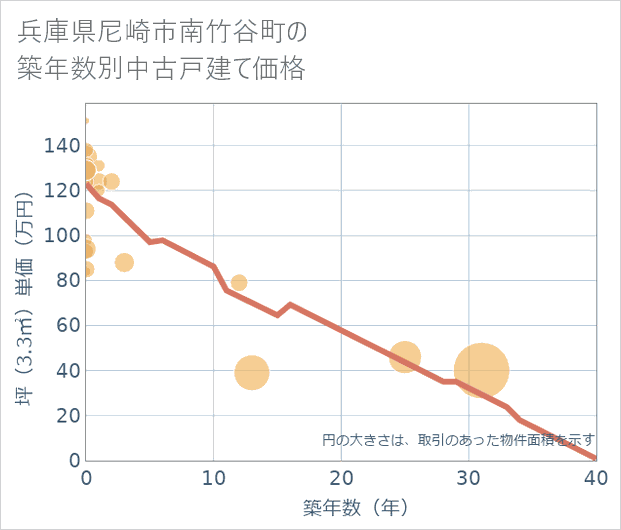 兵庫県尼崎市南竹谷町の築年数別の中古戸建て坪単価