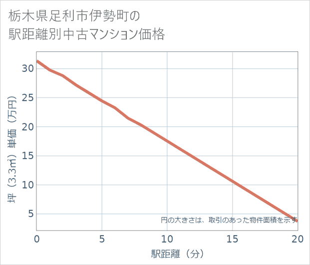 栃木県足利市伊勢町の徒歩距離別の中古マンション坪単価