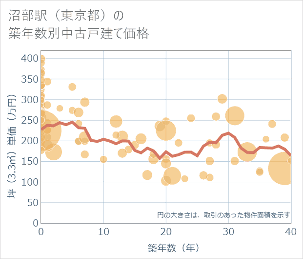 沼部駅(東京都)の築年数別の中古戸建て坪単価