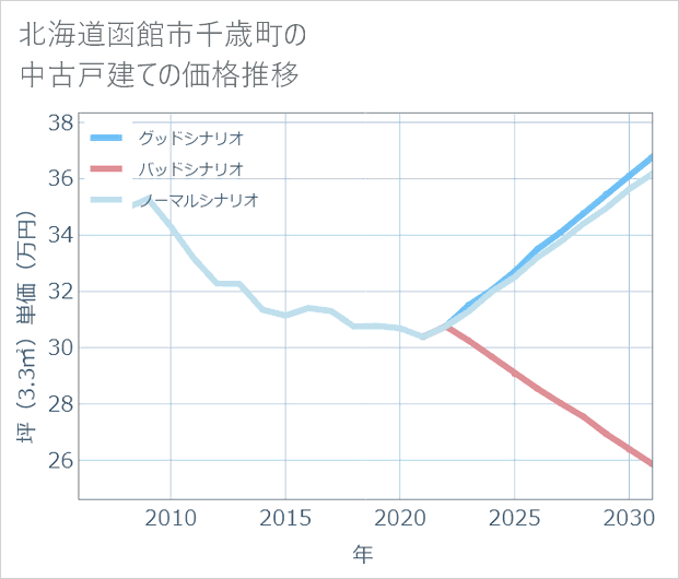 北海道函館市千歳町の中古戸建て価格推移