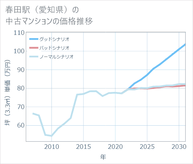 春田駅(愛知県)の中古マンション価格推移