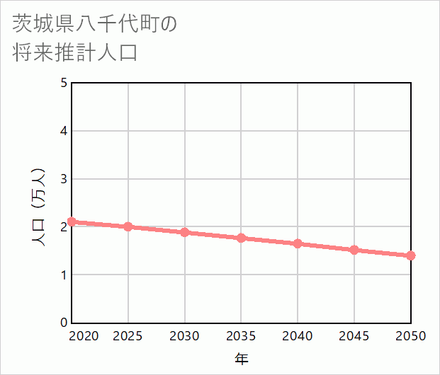八千代町の将来推計人口