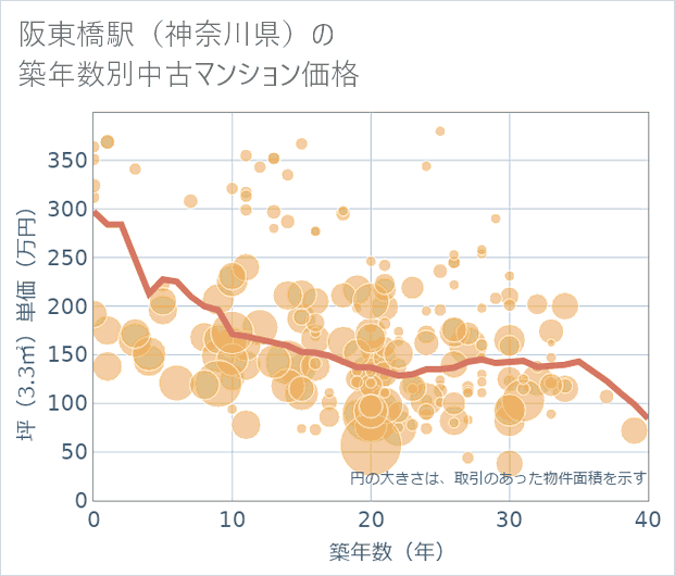 阪東橋駅(神奈川県)の築年数別の中古マンション坪単価