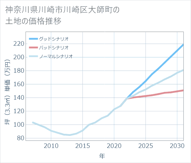 神奈川県川崎市川崎区大師町の土地価格推移