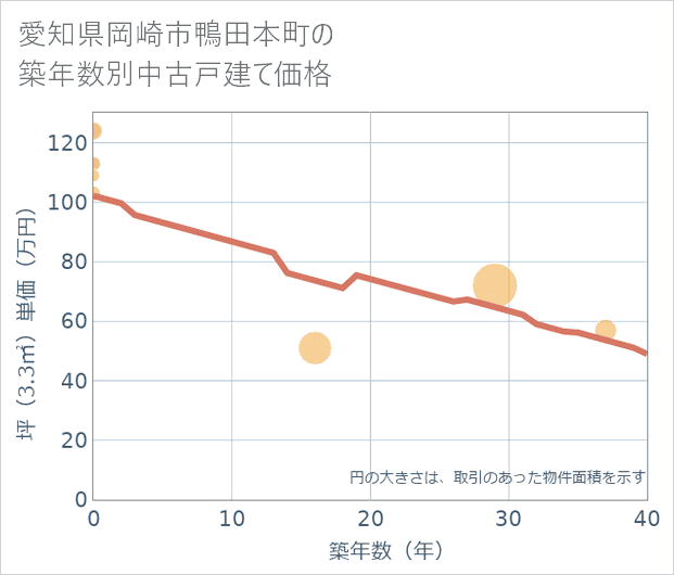 愛知県岡崎市鴨田本町の築年数別の中古戸建て坪単価