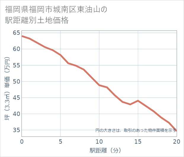 福岡県福岡市城南区東油山の徒歩距離別の土地坪単価