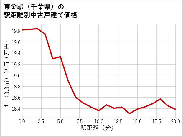 東金駅（千葉県）の徒歩距離別の中古戸建て坪単価