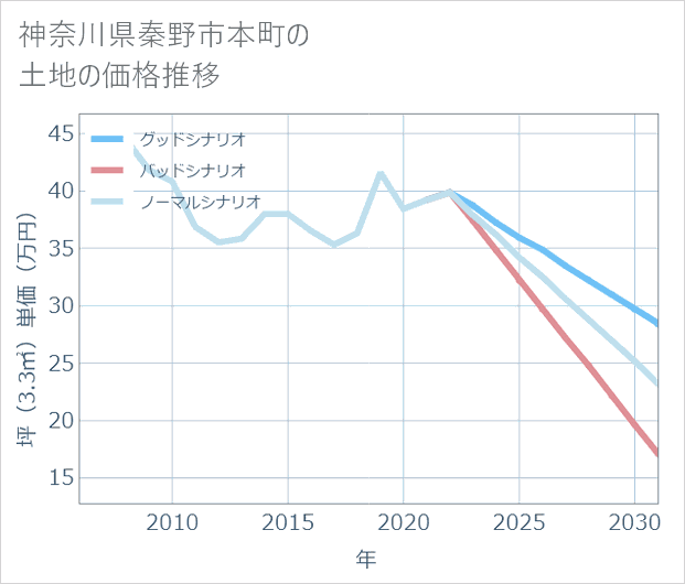 神奈川県秦野市本町の土地価格推移