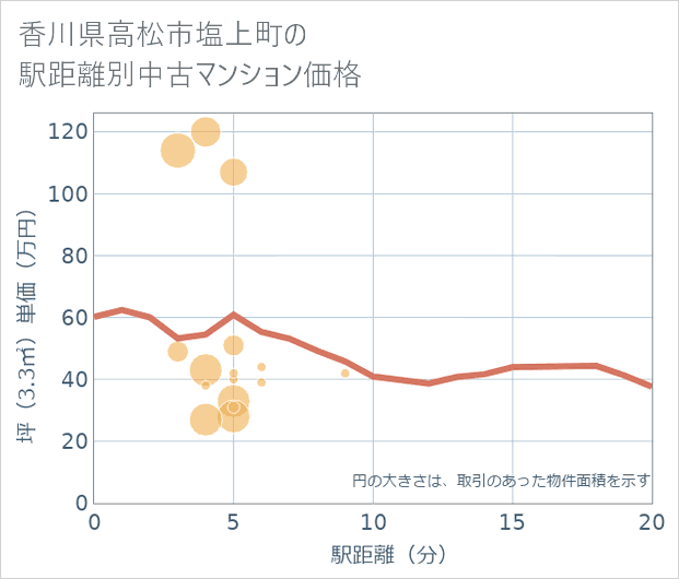 香川県高松市塩上町の徒歩距離別の中古マンション坪単価