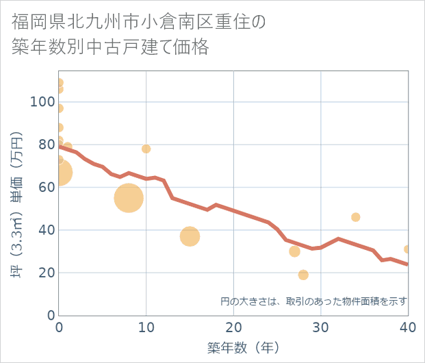 福岡県北九州市小倉南区重住の築年数別の中古戸建て坪単価