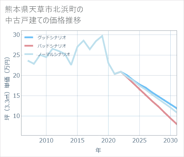 熊本県天草市北浜町の中古戸建て価格推移