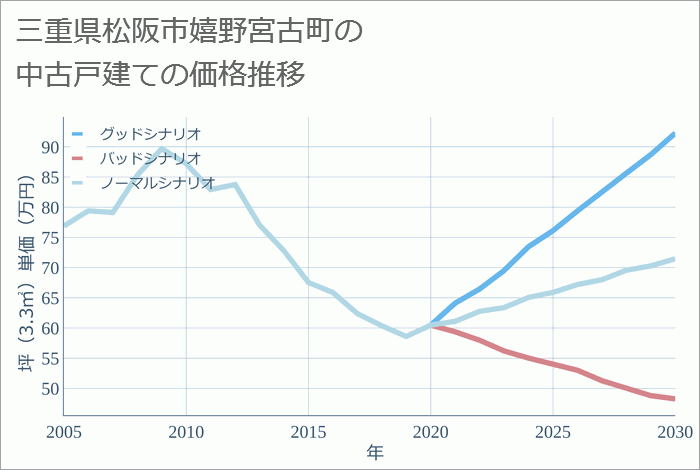 三重県松阪市嬉野宮古町の中古戸建て価格推移