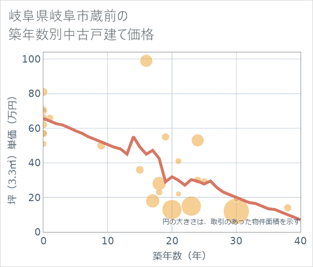 岐阜県岐阜市蔵前の築年数別の中古戸建て坪単価