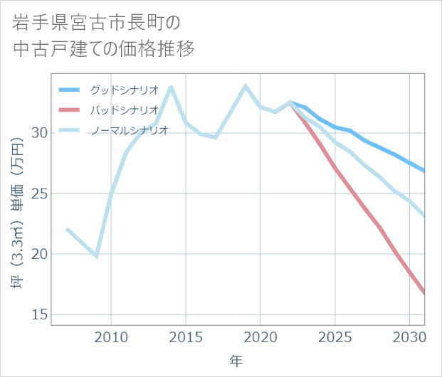 岩手県宮古市長町の中古戸建て価格推移