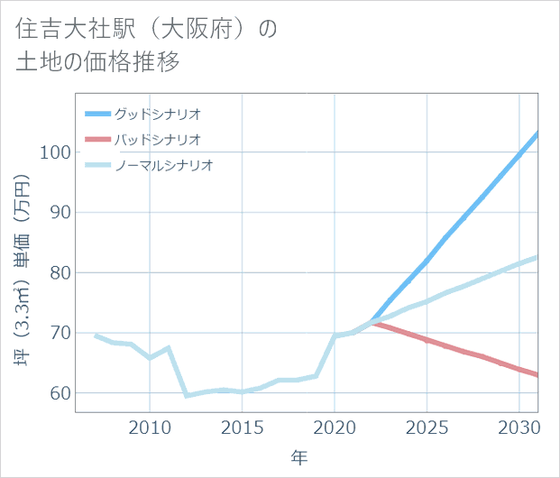 住吉大社駅(大阪府)の土地価格推移