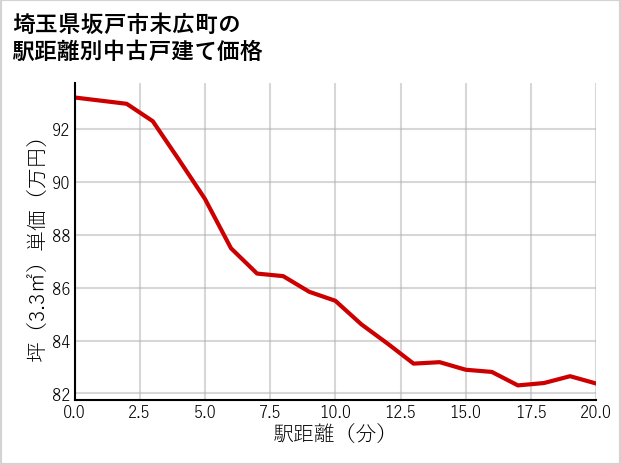 埼玉県坂戸市末広町の徒歩距離別の中古戸建て坪単価