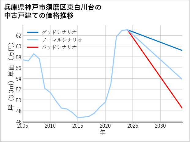 兵庫県神戸市須磨区東白川台の中古戸建て価格推移
