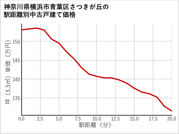 神奈川県横浜市青葉区さつきが丘の徒歩距離別の中古戸建て坪単価
