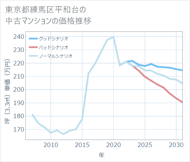 東京都練馬区平和台の中古マンション価格推移