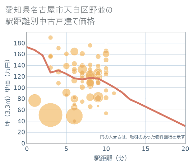 愛知県名古屋市天白区野並の徒歩距離別の中古戸建て坪単価