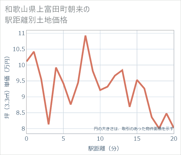 和歌山県上富田町朝来の徒歩距離別の土地坪単価