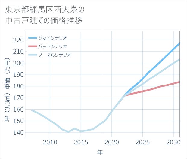 東京都練馬区西大泉の中古戸建て価格推移