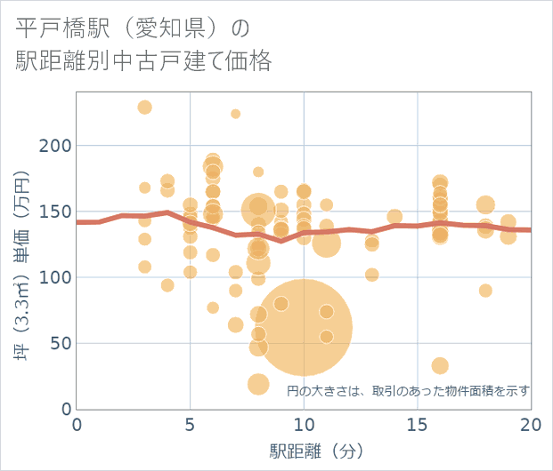 平戸橋駅(愛知県)の徒歩距離別の中古戸建て坪単価
